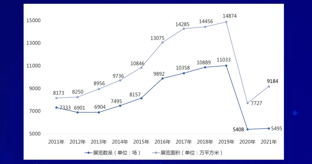 中國會展經(jīng)濟(jì)研究會在線發(fā)布《2021年度中國展覽數(shù)據(jù)統(tǒng)計報告》